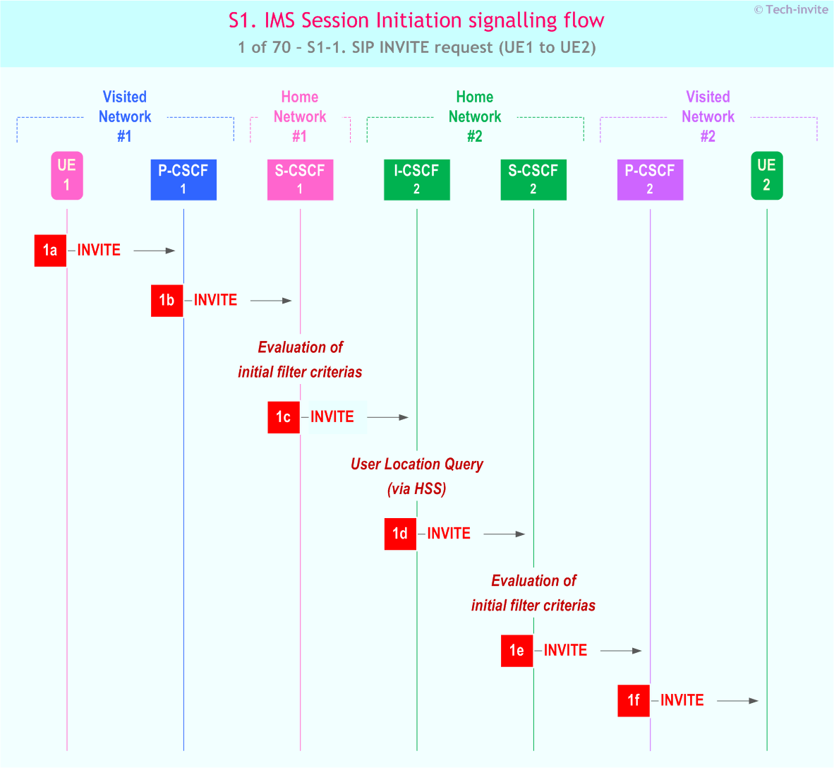 IMS S1 signalling flow - Session Initiation: Mobile origination and termination roaming, with different network operators - sequence chart for IMS S1-1. SIP INVITE request (UE1 to UE2)