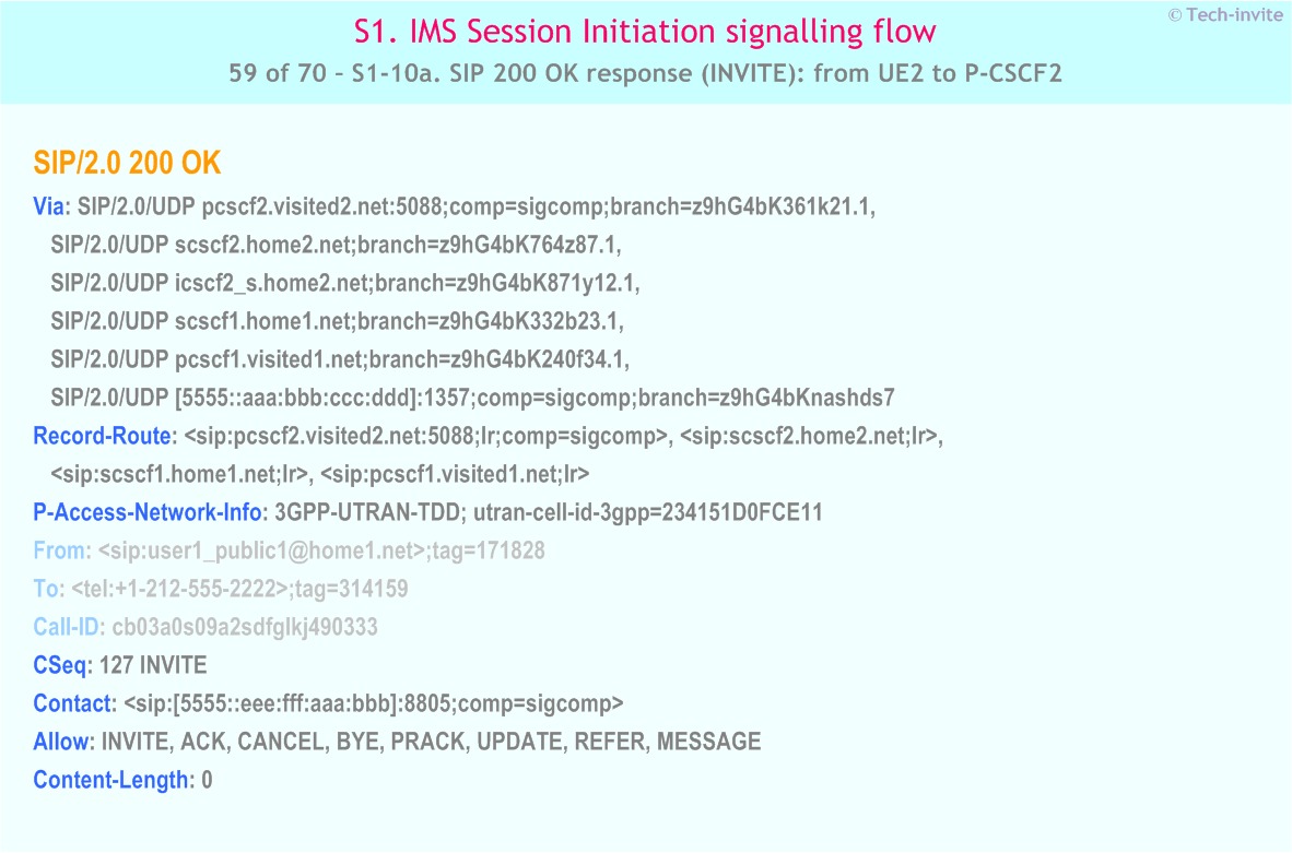 IMS S1 signalling flow - Session Initiation: Mobile origination and termination roaming, with different network operators - IMS S1-10a. SIP 200 OK response (INVITE): from UE2 to P-CSCF2