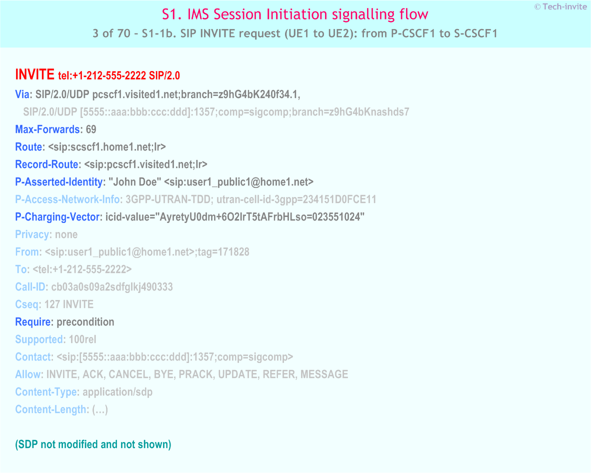 IMS S1 signalling flow - Session Initiation: Mobile origination and termination roaming, with different network operators - IMS S1-1b. SIP INVITE request (UE1 to UE2): from P-CSCF1 to S-CSCF1