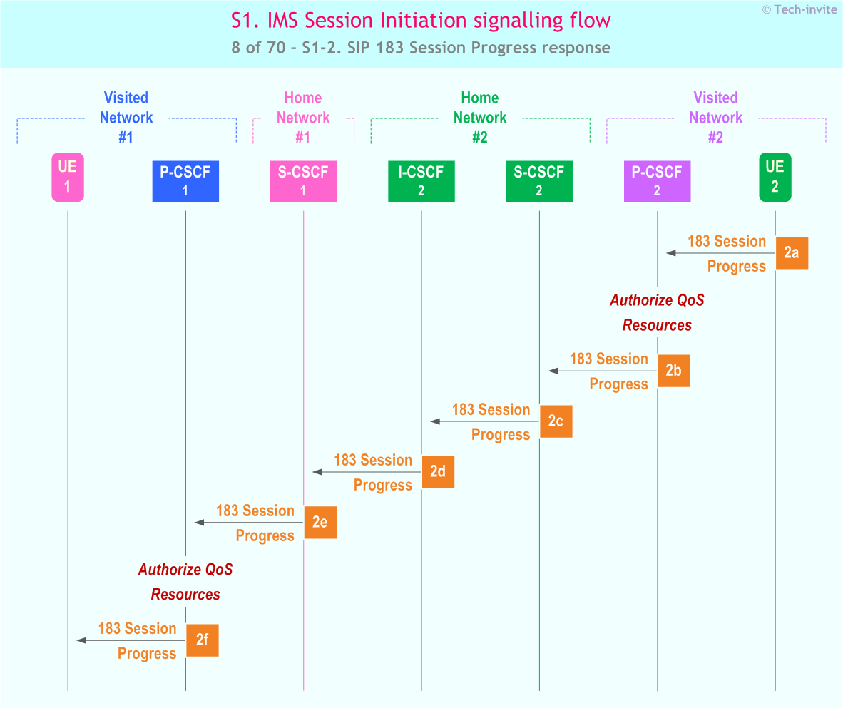 IMS S1 signalling flow - Session Initiation: Mobile origination and termination roaming, with different network operators - sequence chart for IMS S1-2. SIP 183 Session Progress response