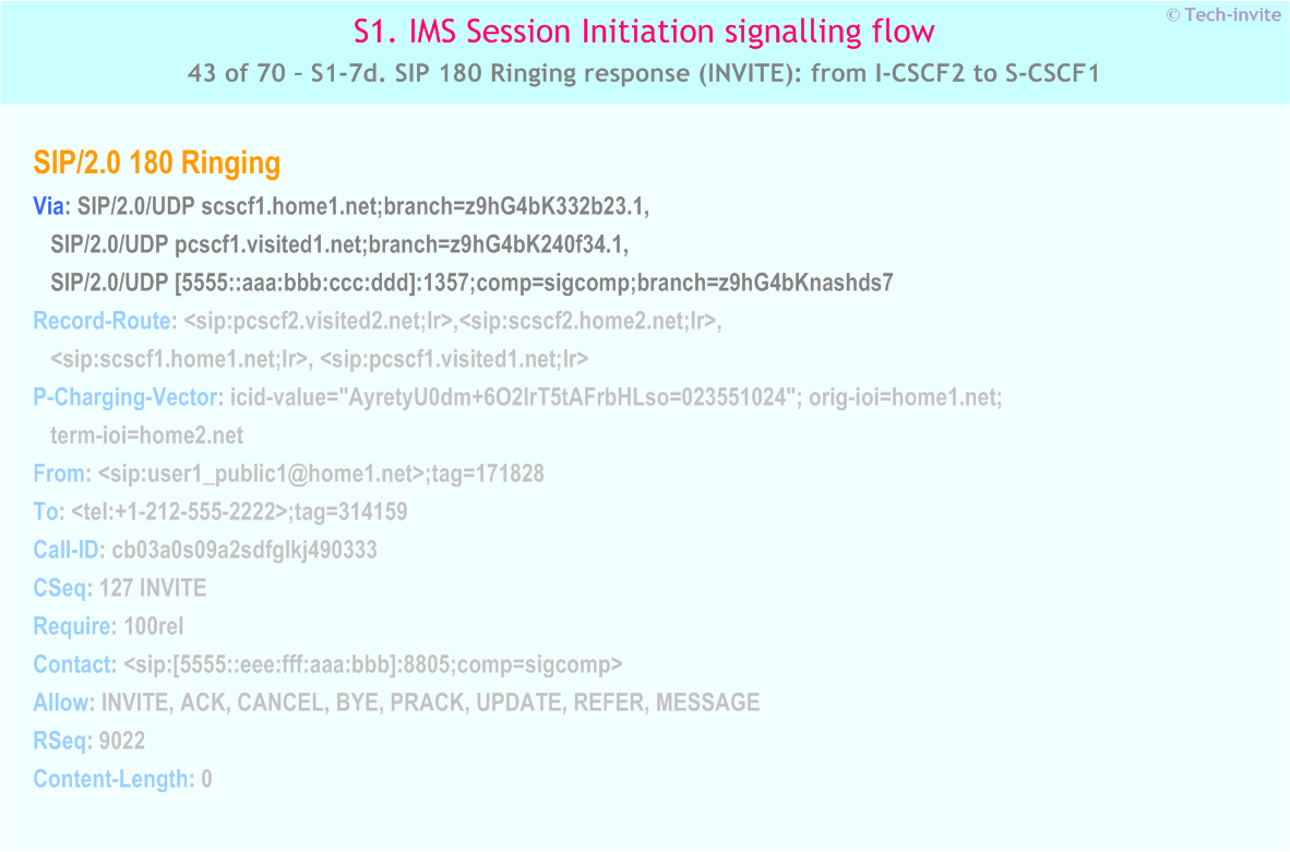 IMS S1 signalling flow - Session Initiation: Mobile origination and termination roaming, with different network operators - IMS S1-7d. SIP 180 Ringing response (INVITE): from I-CSCF2 to S-CSCF1