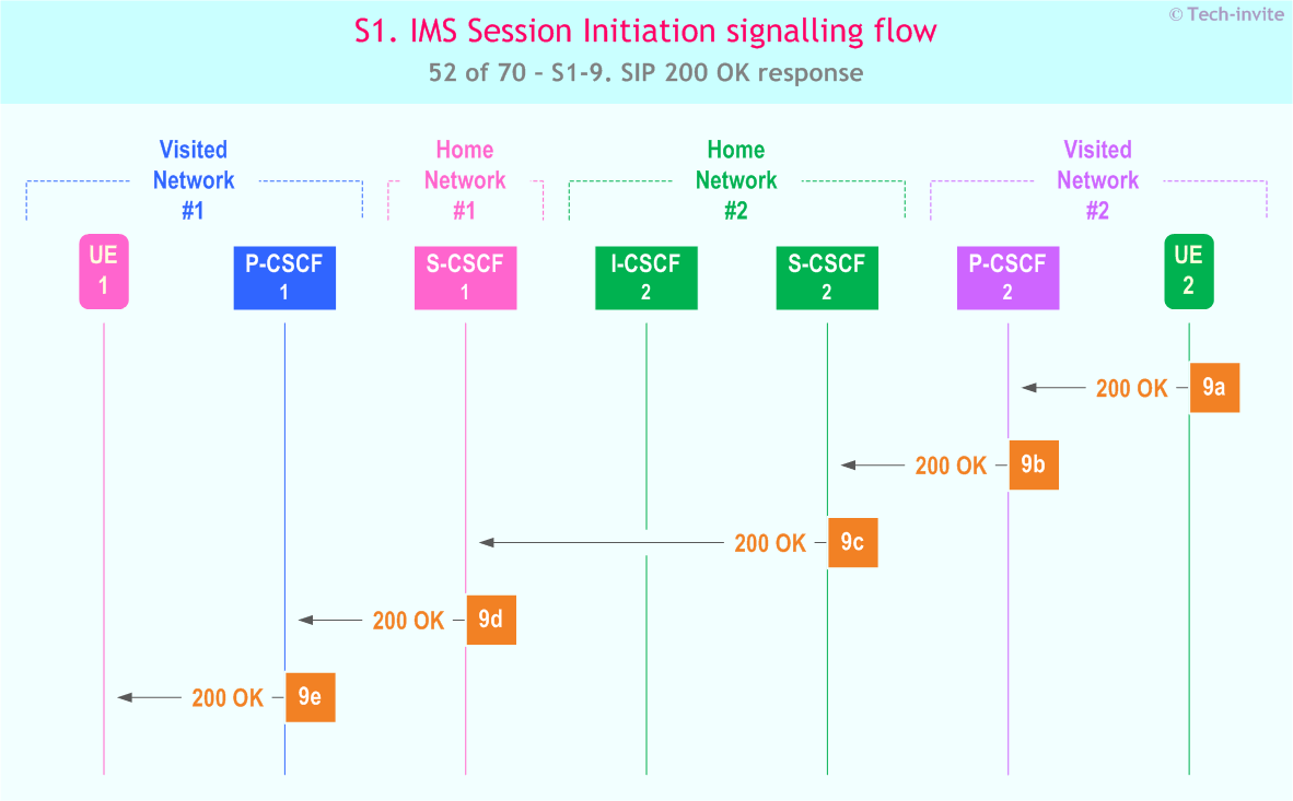 IMS S1 signalling flow - Session Initiation: Mobile origination and termination roaming, with different network operators - sequence chart for IMS S1-9. SIP 200 OK response