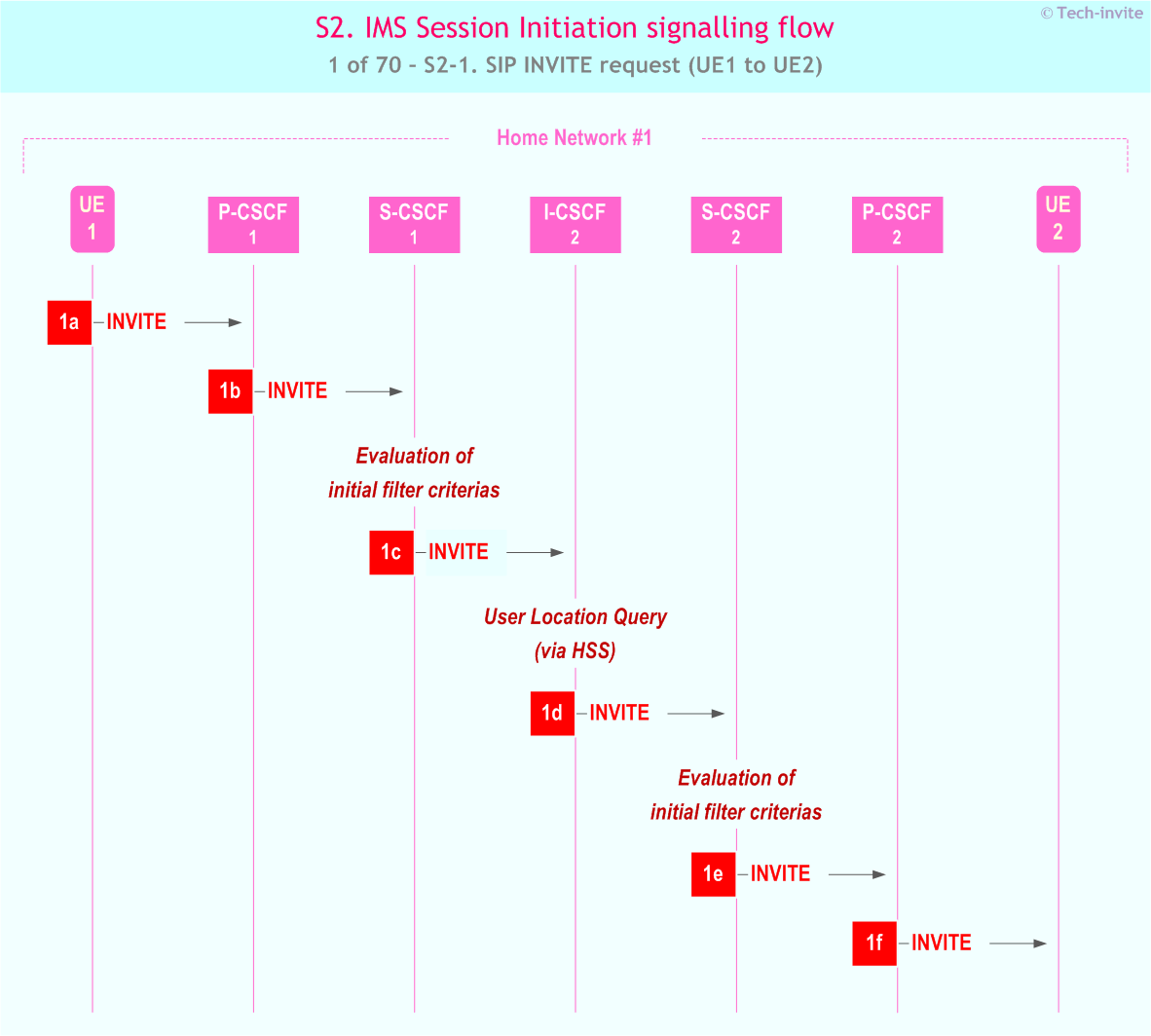 IMS S2 signalling flow - Session Initiation: mobile origination and termination in home network - sequence chart for IMS S2-1. SIP INVITE request (UE1 to UE2)