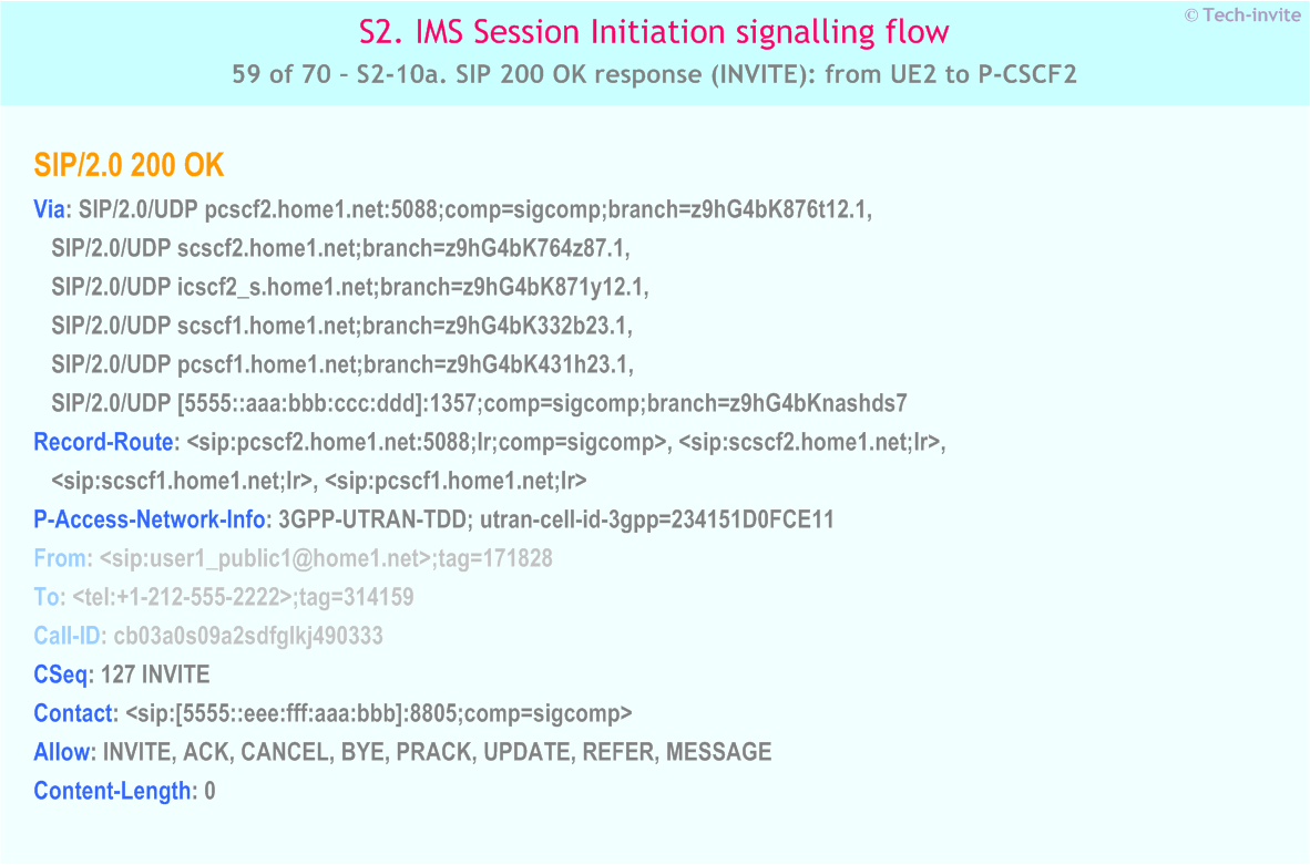 IMS S2 signalling flow - Session Initiation: mobile origination and termination in home network - IMS S2-10a. SIP 200 OK response (INVITE): from UE2 to P-CSCF2