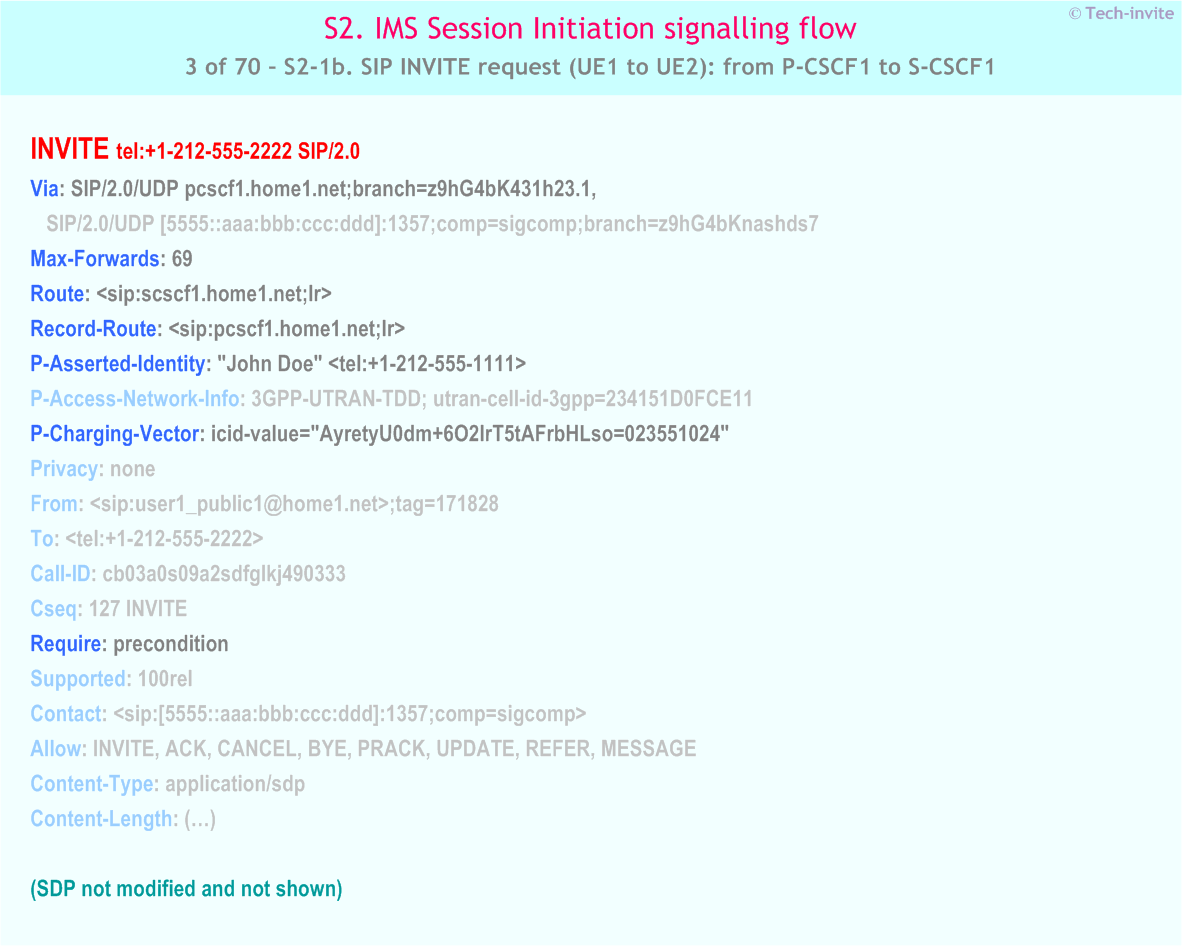 IMS S2 signalling flow - Session Initiation: mobile origination and termination in home network - IMS S2-1b. SIP INVITE request (UE1 to UE2): from P-CSCF1 to S-CSCF1