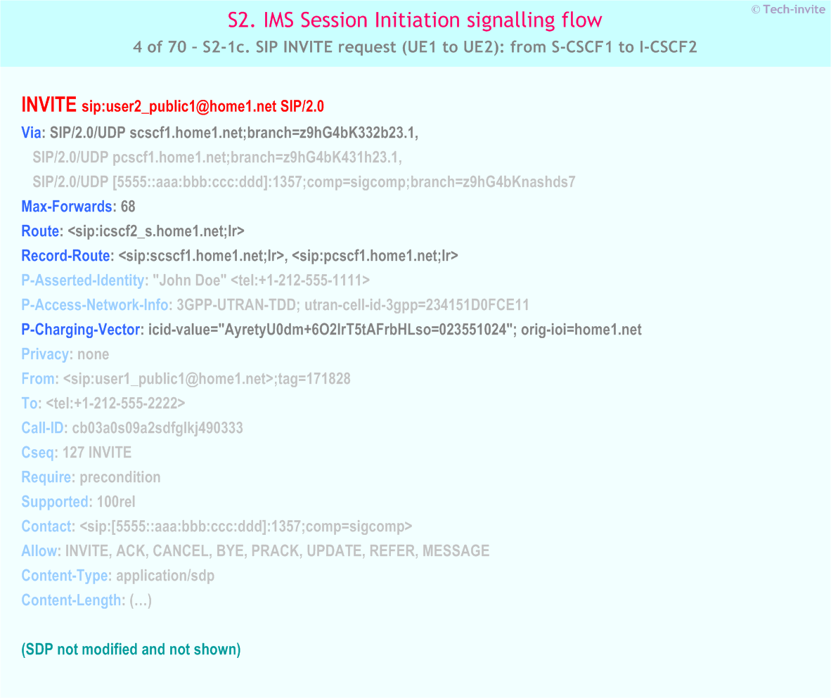 IMS S2 signalling flow - Session Initiation: mobile origination and termination in home network - IMS S2-1c. SIP INVITE request (UE1 to UE2): from S-CSCF1 to I-CSCF2