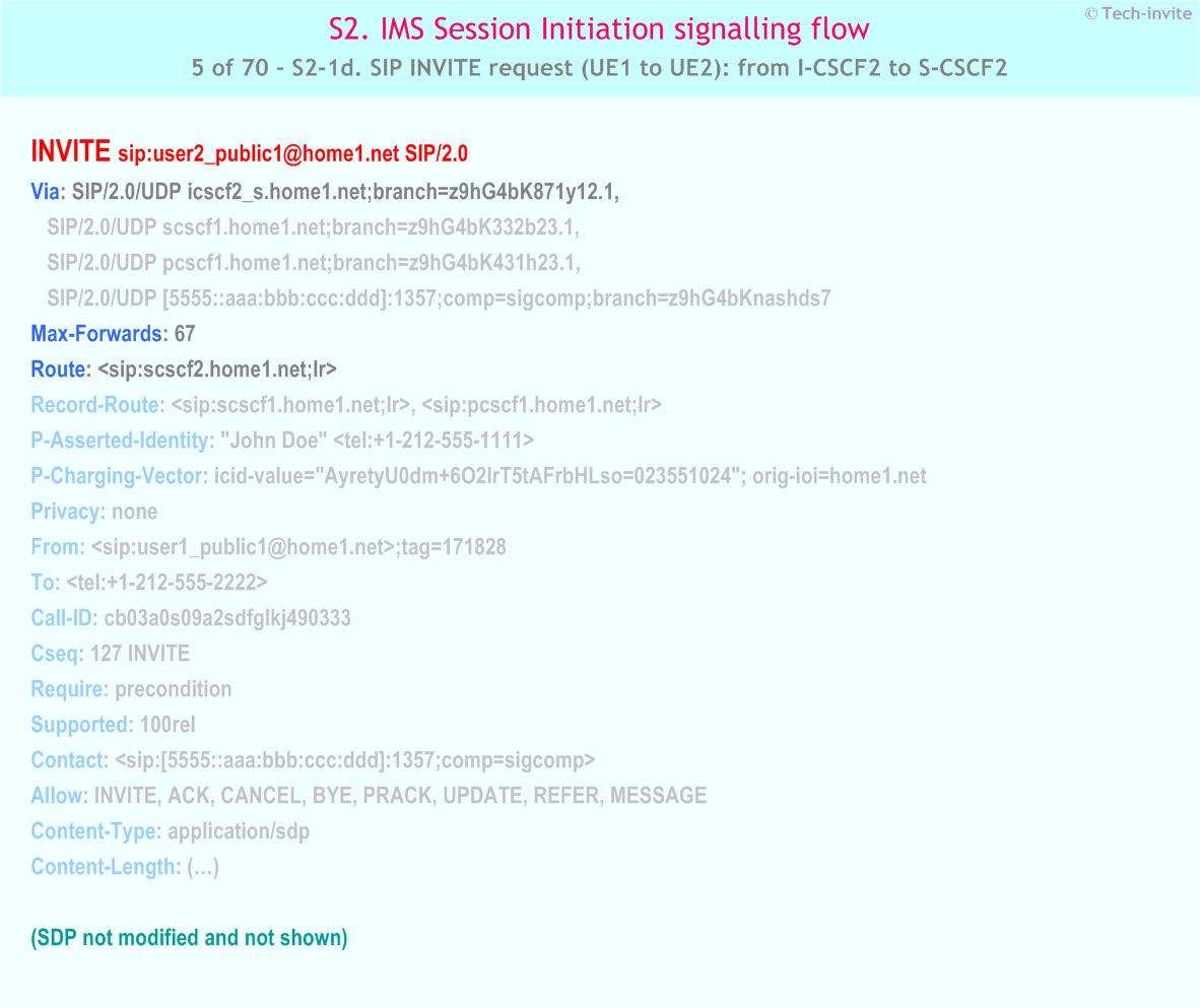 IMS S2 signalling flow - Session Initiation: mobile origination and termination in home network - IMS S2-1d. SIP INVITE request (UE1 to UE2): from I-CSCF2 to S-CSCF2