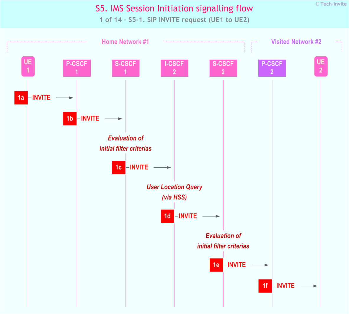 IMS S5 signalling flow - Session Initiation: Mobile origination and termination in home network, but terminating UE roaming and busy - sequence chart for IMS S5-1. SIP INVITE request (UE1 to UE2)