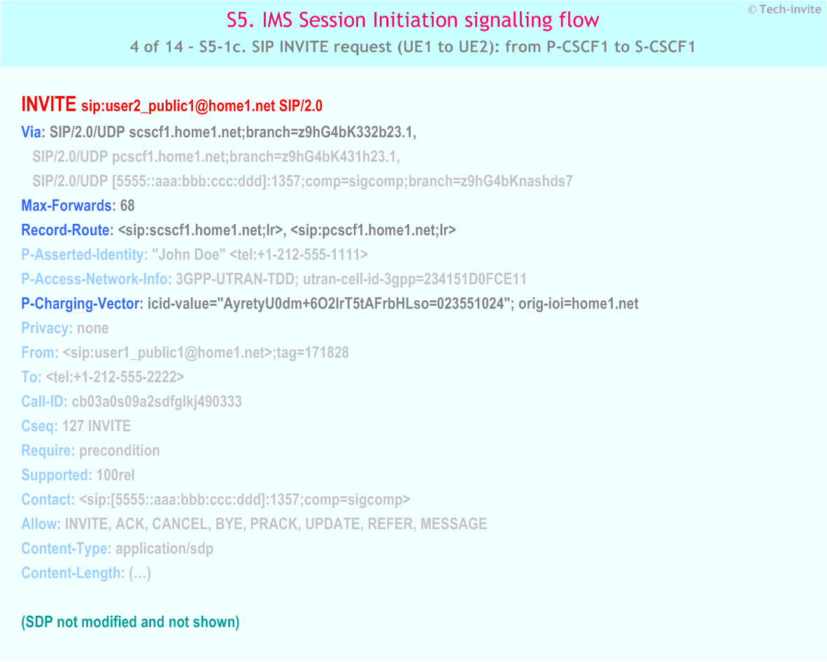 IMS S5 signalling flow - Session Initiation: Mobile origination and termination in home network, but terminating UE roaming and busy - IMS S5-1c. SIP INVITE request (UE1 to UE2): from P-CSCF1 to S-CSCF1