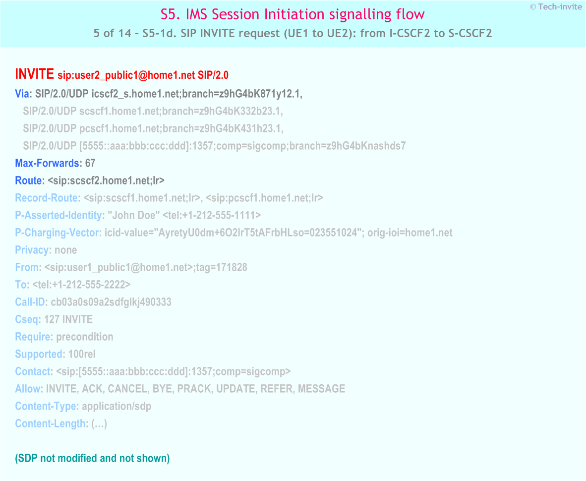 IMS S5 signalling flow - Session Initiation: Mobile origination and termination in home network, but terminating UE roaming and busy - IMS S5-1d. SIP INVITE request (UE1 to UE2): from I-CSCF2 to S-CSCF2