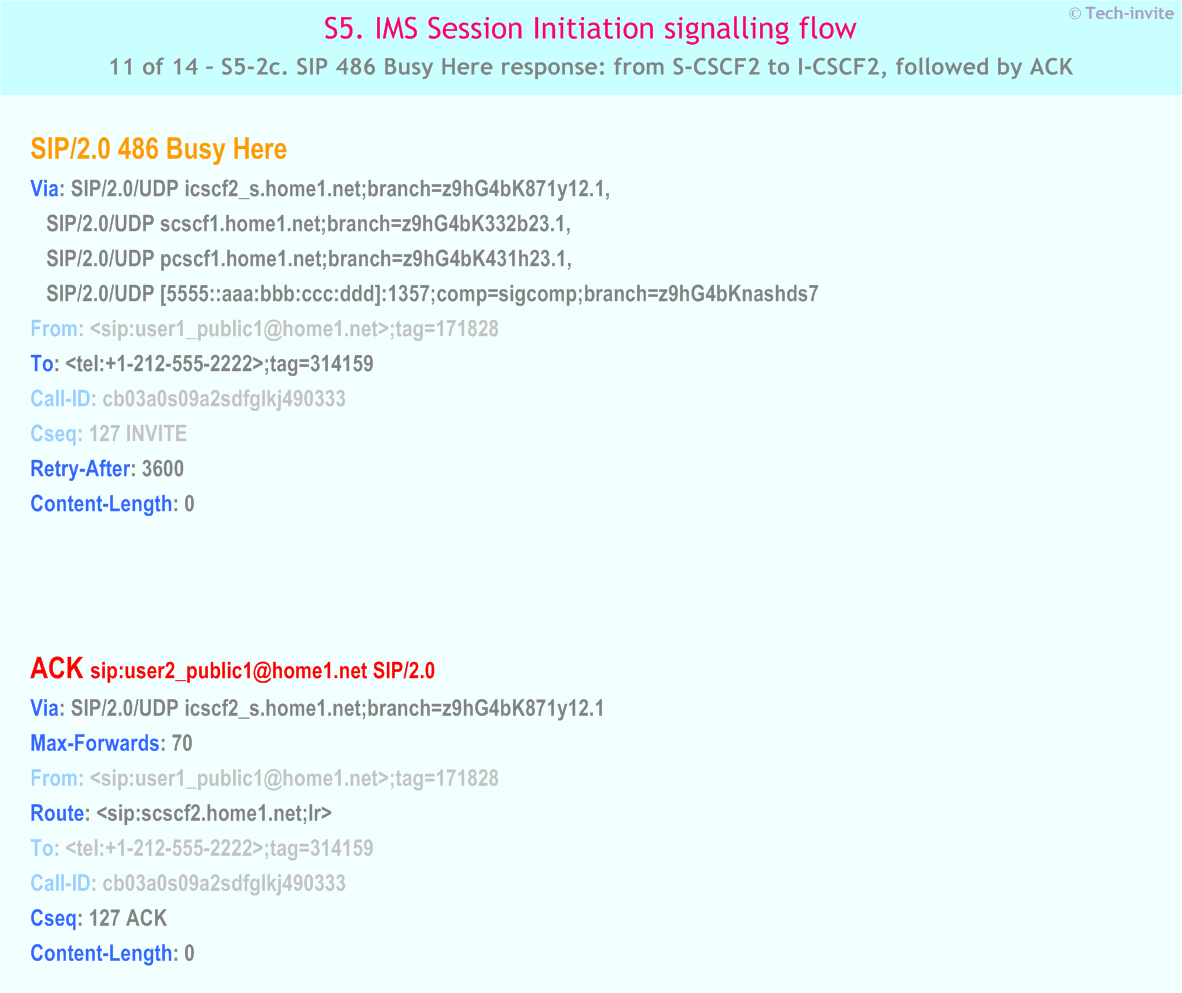 IMS S5 signalling flow - Session Initiation: Mobile origination and termination in home network, but terminating UE roaming and busy - IMS S5-2c. SIP 486 Busy Here response: from S-CSCF2 to I-CSCF2, followed by ACK