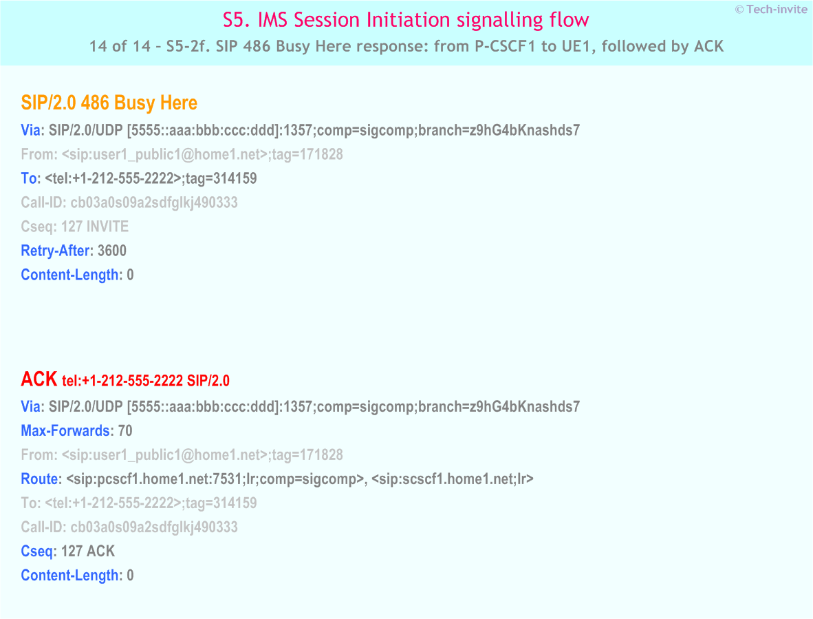 IMS S5 signalling flow - Session Initiation: Mobile origination and termination in home network, but terminating UE roaming and busy - IMS S5-2f. SIP 486 Busy Here response: from P-CSCF1 to UE1, followed by ACK