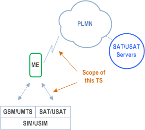 Reproduction of 3GPP TS 22.038, Fig. 1: Scope of this TS