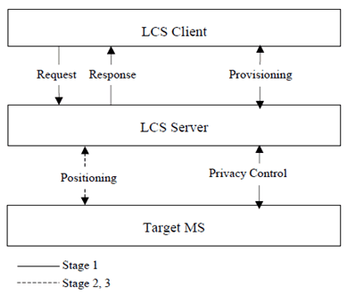 Reproduction of 3GPP TS 22.071, Fig. 1: LCS Logical Reference Model