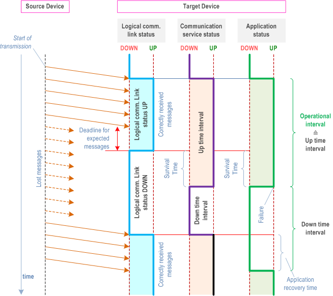 Reproduction of 3GPP TS 22.104, Fig. C.3-1: Relation between logical communication link, communication service and application statuses (example with lost messages)