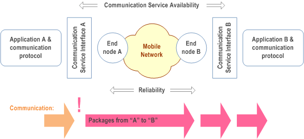 Reproduction of 3GPP TS 22.104, Fig. F-3: Example in which reliability and communication service availability have different values. Only half of the packets handed over to the end node A are actually transmitted to end node B and then handed over to application B at the communication service interface B.