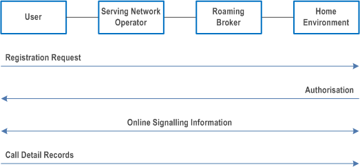 Reproduction of 3GPP TS 22.115, Fig. 1: Registration and Roaming Process