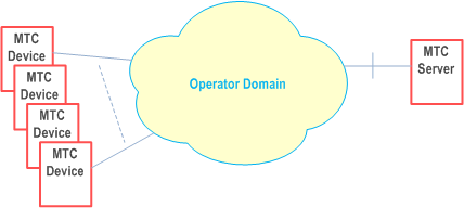 Reproduction of 3GPP TS 22.368, Fig. 5-2: Communication scenario with MTC devices communicating with MTC server. MTC server is located outside the operator domain.