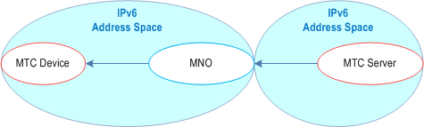 Reproduction of 3GPP TS 22.368, Fig. 7-1: MTC server and the MTC Device in the public IPv6 address space