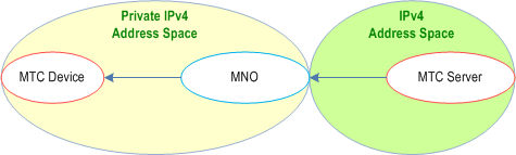 Reproduction of 3GPP TS 22.368, Fig. 7-2: MTC Server in a public or private IPv4 address space, MTC Device in a private IPv4 address space