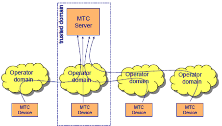 Copy of original 3GPP image for 3GPP TS 22.368, Fig. A-4: End-to-end security for roaming MTC devices