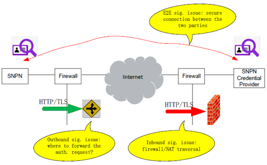 Copy of original 3GPP image for 3GPP TS 22.848, Fig. 5.1.1-1: Issues with dynamic establishment of signalling connection between SNPN and SNPN Credential Provider