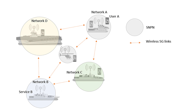 Copy of original 3GPP image for 3GPP TS 22.848, Fig. 5.3.1-1: Example of interconnected group of standalone non-public networks