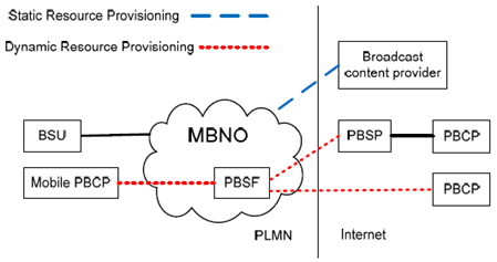 Copy of original 3GPP image for 3GPP TS 22.947, Fig. 1: MBNO service association with actors