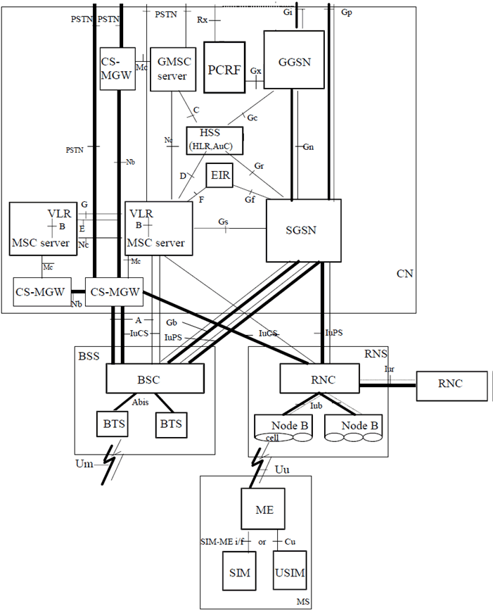 Copy of original 3GPP image for 3GPP TS 23.002, Fig. 1: Basic Configuration of a PLMN supporting CS and PS services (using GPRS) and interfaces