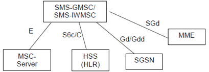 Copy of original 3GPP image for 3GPP TS 23.002, Fig. 1a: Configuration for Short Message Service
