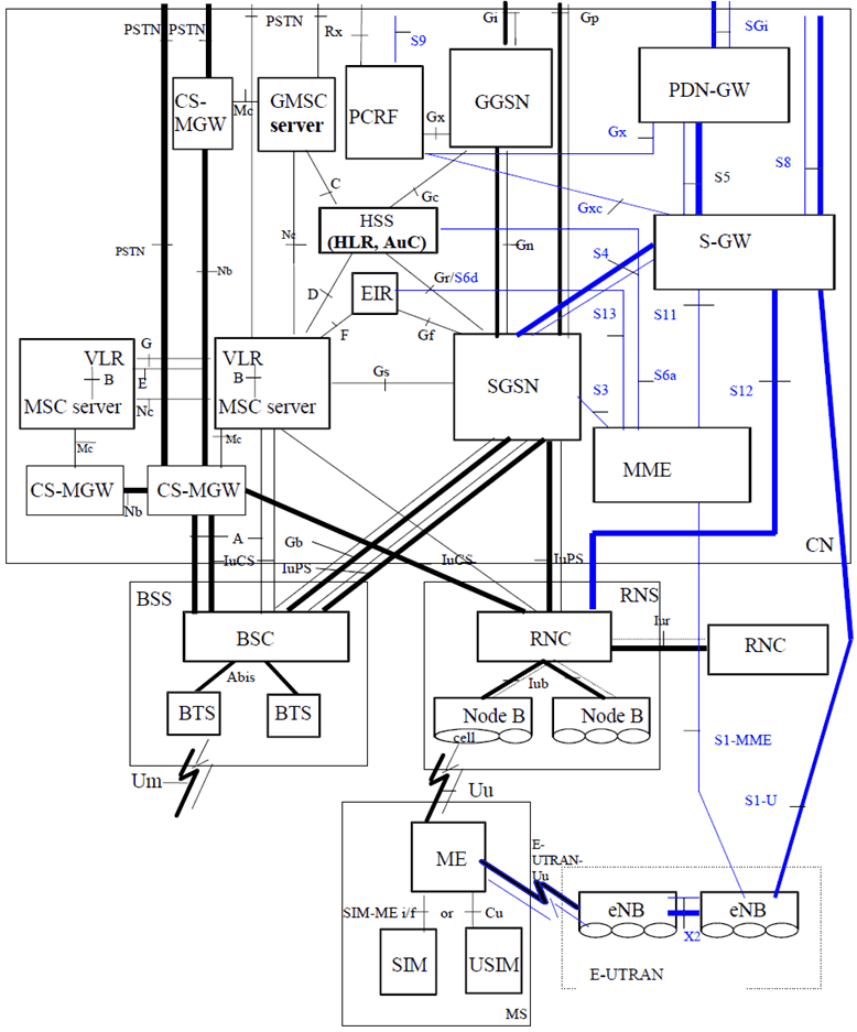 Copy of original 3GPP image for 3GPP TS 23.002, Fig. 1b: Basic Configuration of a 3GPP Access PLMN supporting CS and PS services (using GPRS and EPS) and interfaces