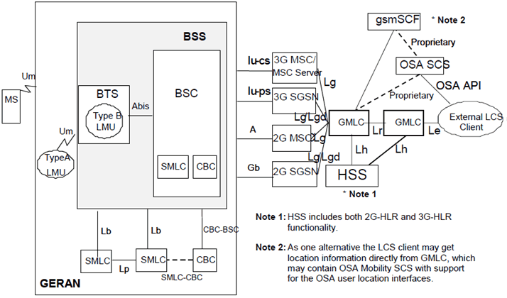Copy of original 3GPP image for 3GPP TS 23.002, Fig. 2: Configuration of LCS entities for a GERAN PLMN
