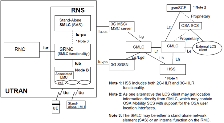 Copy of original 3GPP image for 3GPP TS 23.002, Fig. 3: Configuration of LCS entities for a UTRAN PLMN