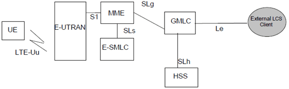 Copy of original 3GPP image for 3GPP TS 23.002, Fig. 3a: Configuration of LCS entities for an E-UTRAN PLMN