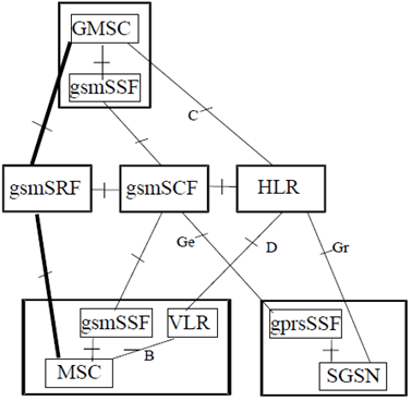 Copy of original 3GPP image for 3GPP TS 23.002, Fig. 4: configuration of CAMEL entities
