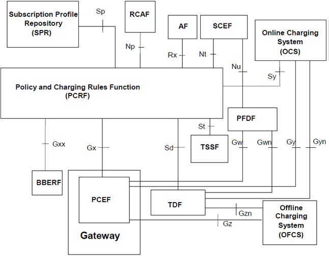 Copy of original 3GPP image for 3GPP TS 23.002, Fig. 5.11-1: Overall PCC logical architecture (non-roaming) when SPR is used