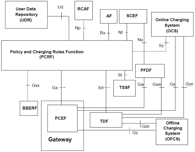 Copy of original 3GPP image for 3GPP TS 23.002, Fig. 5.11-2: Overall PCC logical architecture (non-roaming) when UDR is used