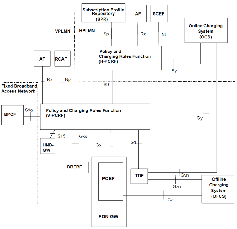 Copy of original 3GPP image for 3GPP TS 23.002, Fig. 5.11-4: Overall PCC architecture for roaming with PCEF in visited network (local breakout) when SPR is used