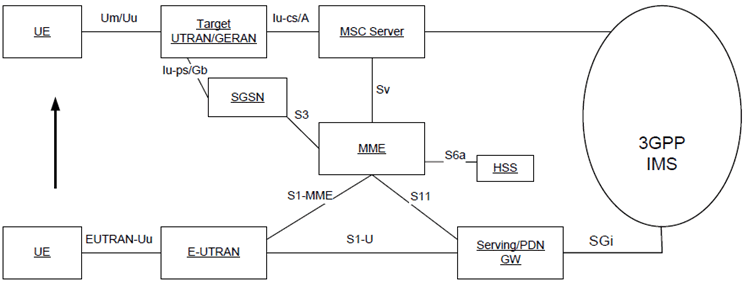 Copy of original 3GPP image for 3GPP TS 23.002, Fig. 5.13: SRVCC architecture for E-UTRAN to 3GPP UTRAN/GERAN