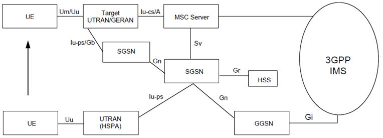 Copy of original 3GPP image for 3GPP TS 23.002, Fig. 5.13a: SRVCC architecture for UTRAN (HSPA) to 3GPP UTRAN/GERAN with Gn based SGSN
