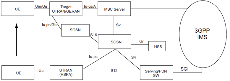 Copy of original 3GPP image for 3GPP TS 23.002, Fig. 5.13b: PS to CS SRVCC architecture for UTRAN (HSPA) to 3GPP UTRAN/GERAN with S4 based SGSN