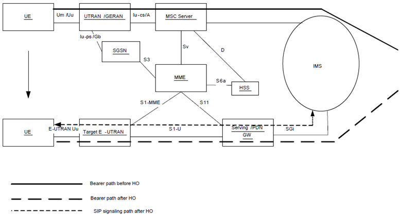Copy of original 3GPP image for 3GPP TS 23.002, Fig. 5.13c: CS to PS SRVCC architecture for UTRAN/GERAN to E-UTRAN