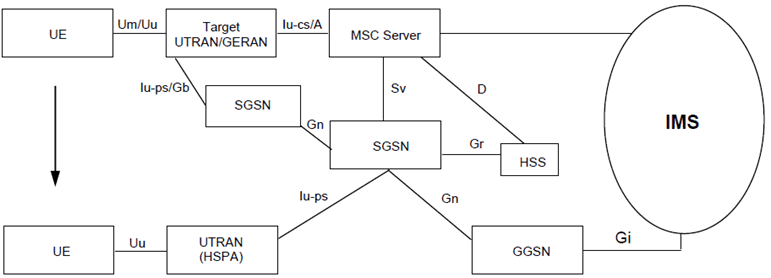 Copy of original 3GPP image for 3GPP TS 23.002, Fig. 5.13d: CS to PS SRVCC architecture for UTRAN/GERAN to UTRAN (HSPA) with Gn based SGSN