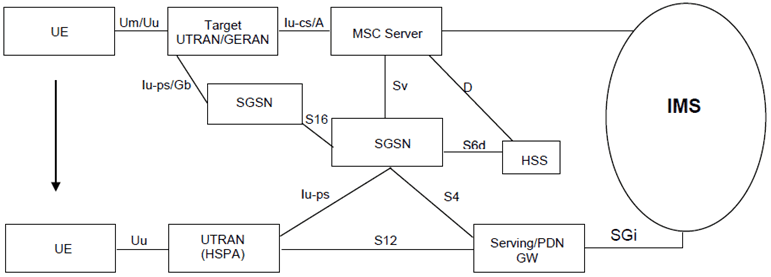 Copy of original 3GPP image for 3GPP TS 23.002, Fig. 5.13e: CS to PS SRVCC architecture for UTRAN/GERAN to UTRAN (HSPA) with S4 based SGSN