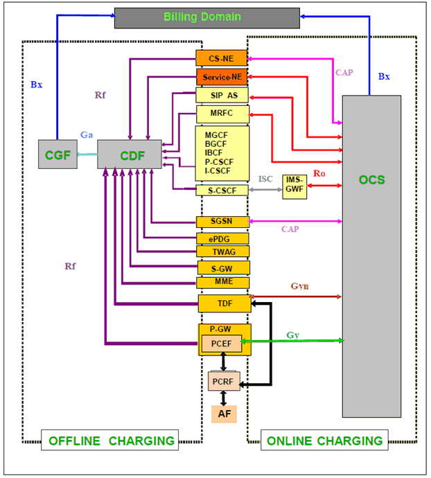 Copy of original 3GPP image for 3GPP TS 23.002, Fig. 5.16: Logical ubiquitous charging architecture