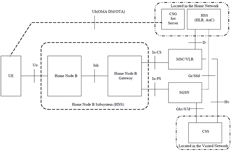 Copy of original 3GPP image for 3GPP TS 23.002, Fig. 5.17-1: Configuration of PLMN supporting Home NodeB Subsystem