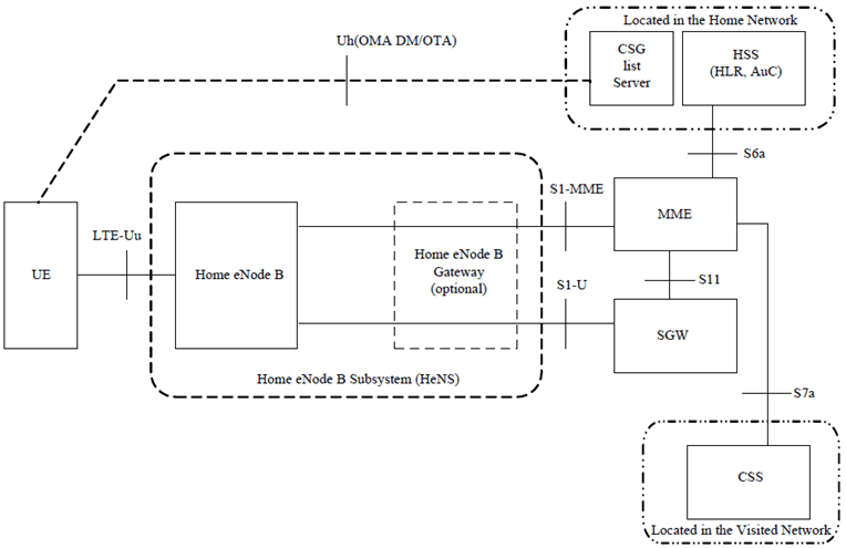 Copy of original 3GPP image for 3GPP TS 23.002, Fig. 5.17-2: Configuration of PLMN supporting Home eNodeB Subsystem