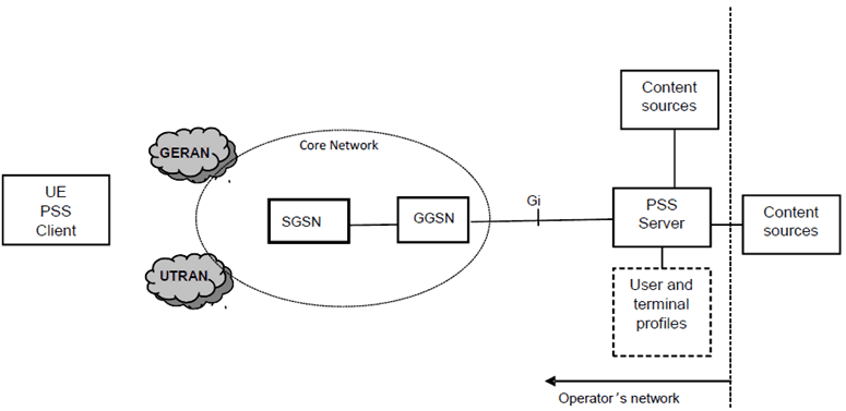 Copy of original 3GPP image for 3GPP TS 23.002, Fig. 5.19-1: PSS Service Architecture for GPRS