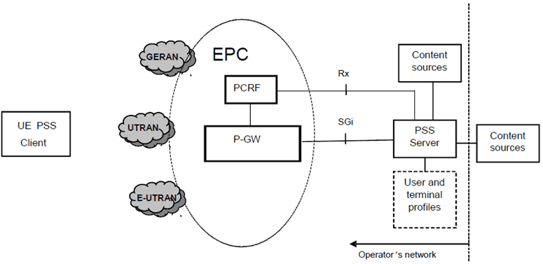 Copy of original 3GPP image for 3GPP TS 23.002, Fig. 5.19-2: PSS Service Architecture for EPS