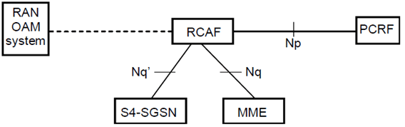 Copy of original 3GPP image for 3GPP TS 23.002, Fig. 5.21: Configuration for RAN user plane congestion detection and reporting